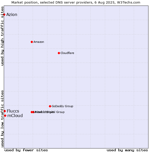 Market position of mCloud vs. Fluccs vs. Azion