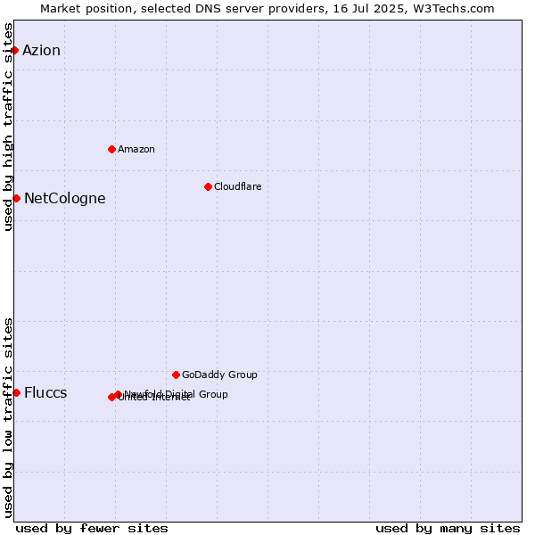 Market position of Fluccs vs. NetCologne vs. Azion