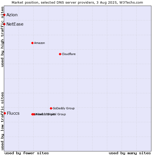 Market position of Fluccs vs. Azion vs. NetEase