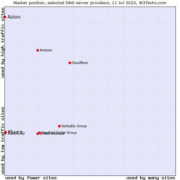 Market position of Fluccs vs. Root.lu vs. Azion