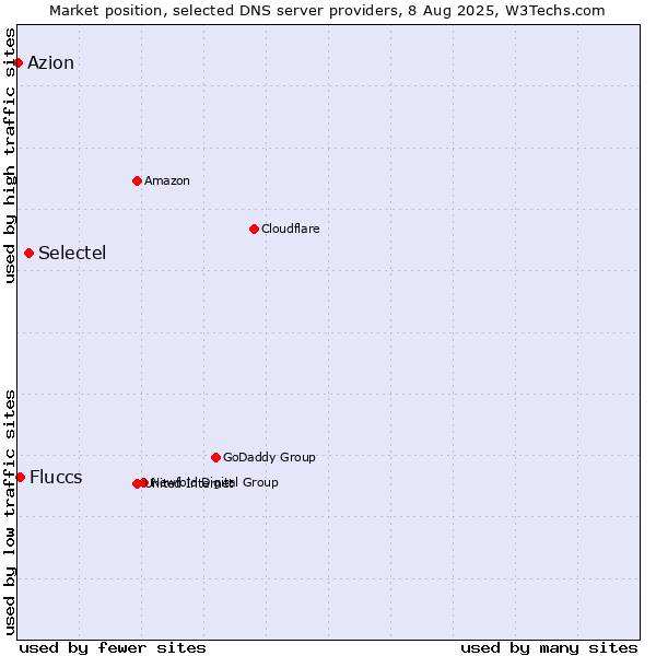 Market position of Selectel vs. Fluccs vs. Azion