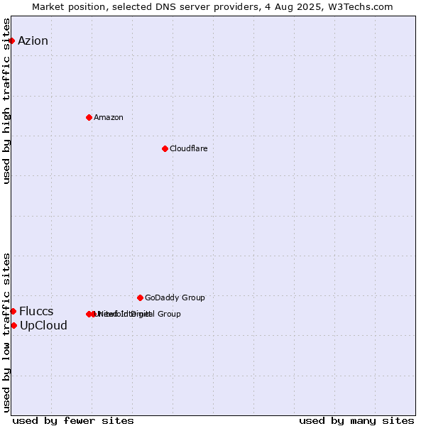 Market position of UpCloud vs. Fluccs vs. Azion