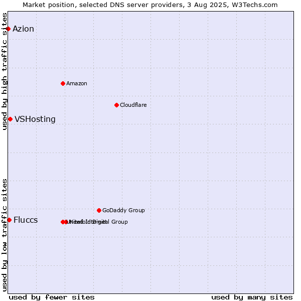 Market position of VSHosting vs. Fluccs vs. Azion