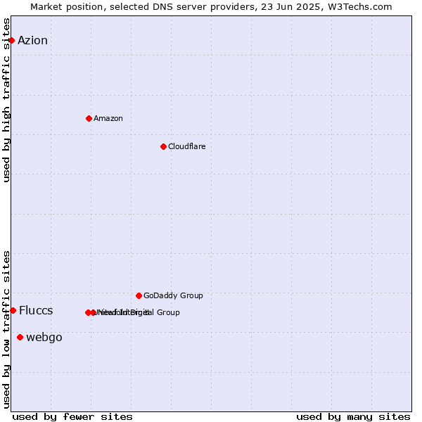 Market position of webgo vs. Fluccs vs. Azion