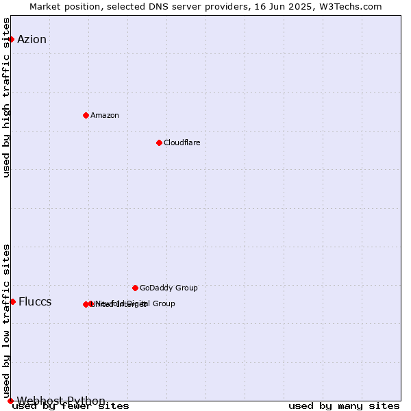 Market position of Fluccs vs. Azion vs. Webhost Python