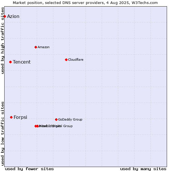 Market position of Forpsi vs. Tencent vs. Azion