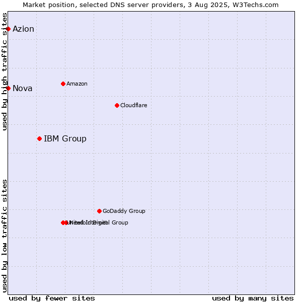 Market position of IBM Group vs. Azion vs. Nova