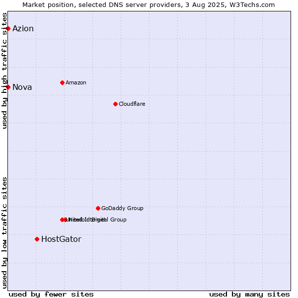 Market position of HostGator vs. Azion vs. Nova