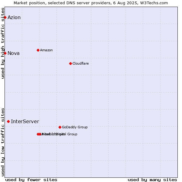 Market position of InterServer vs. Azion vs. Nova