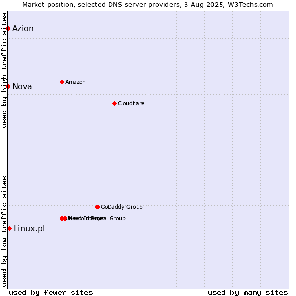 Market position of Linux.pl vs. Azion vs. Nova