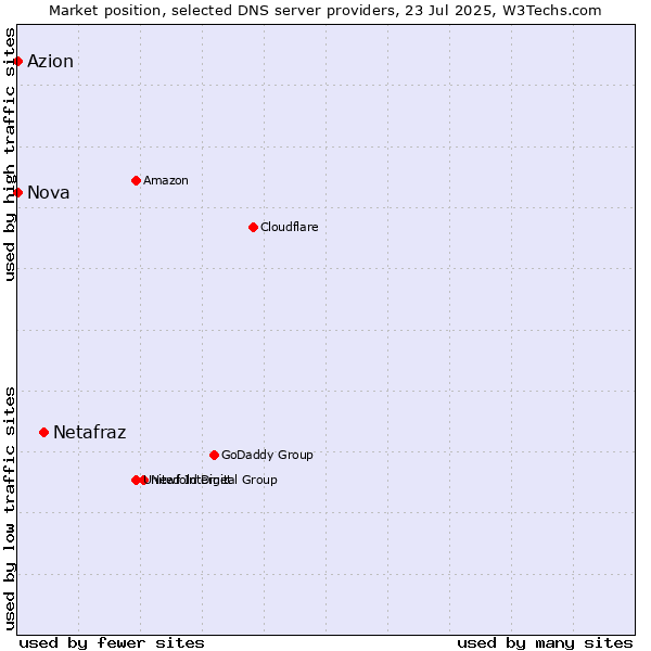 Market position of Netafraz vs. Azion vs. Nova