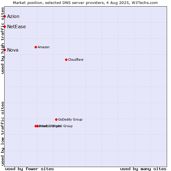 Market position of Azion vs. Nova vs. NetEase