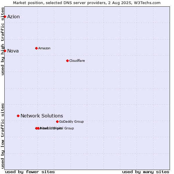 Market position of Network Solutions vs. Azion vs. Nova