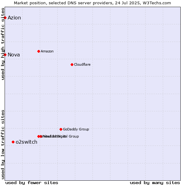 Market position of o2switch vs. Azion vs. Nova