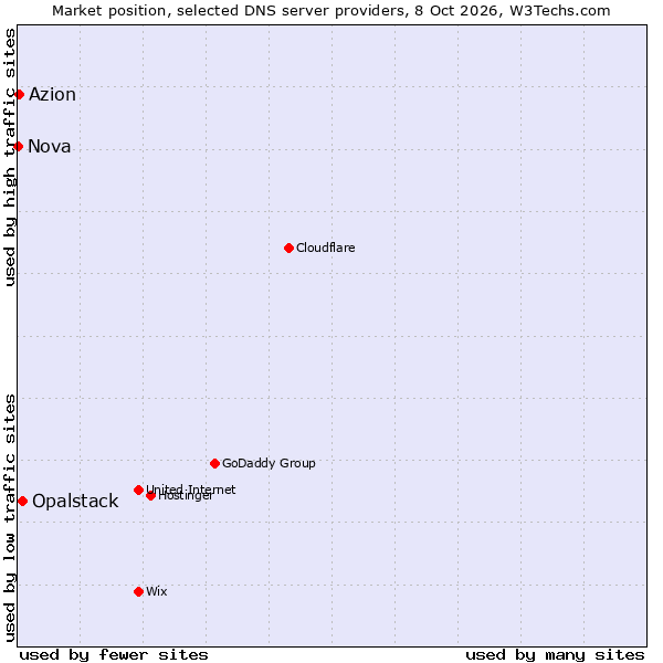 Market position of Opalstack vs. Azion vs. Nova