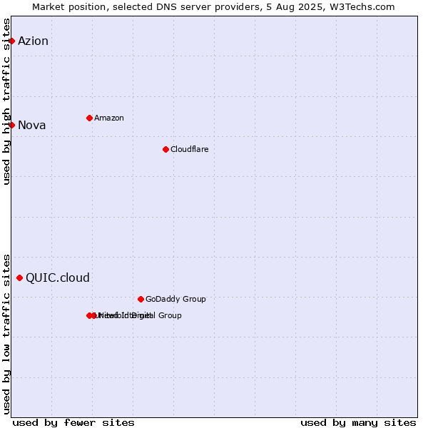 Market position of QUIC.cloud vs. Azion vs. Nova
