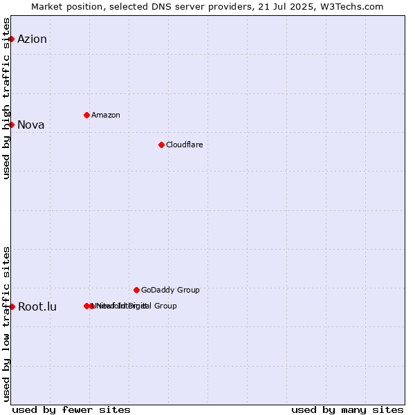 Market position of Root.lu vs. Azion vs. Nova