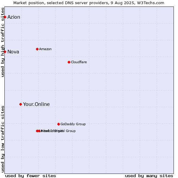 Market position of Your.Online vs. Azion vs. Nova