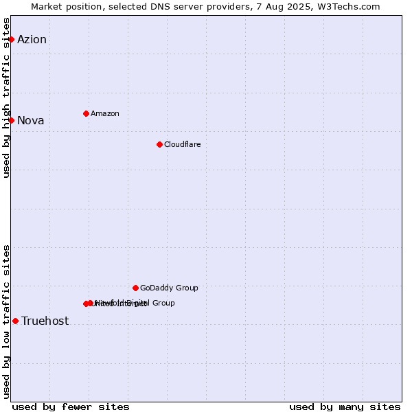Market position of Truehost vs. Azion vs. Nova