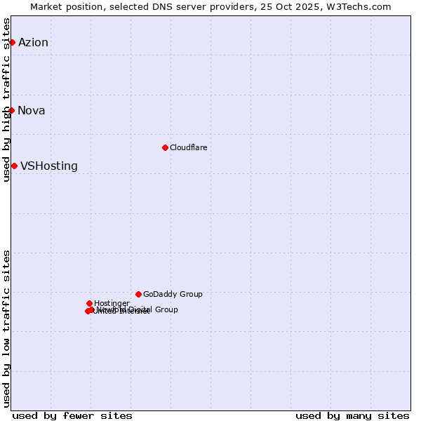 Market position of VSHosting vs. Azion vs. Nova