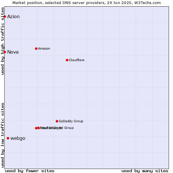 Market position of webgo vs. Azion vs. Nova