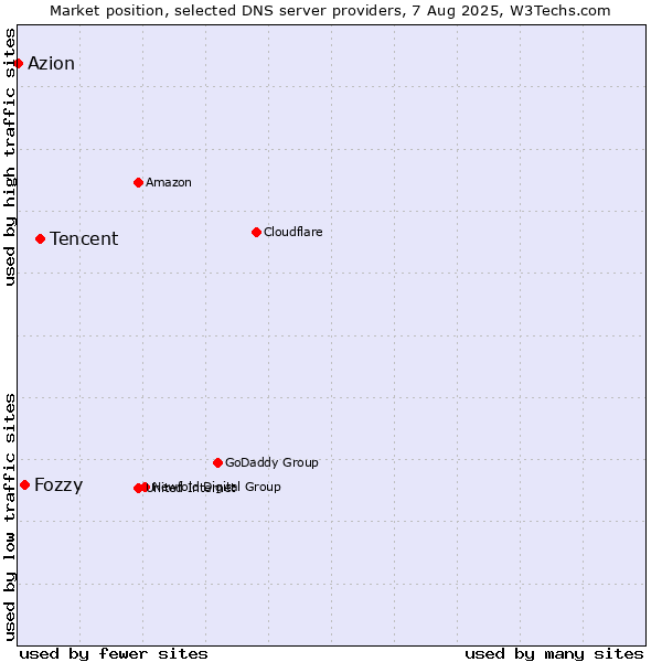 Market position of Tencent vs. Fozzy vs. Azion