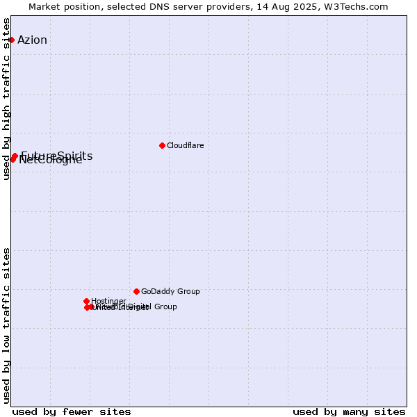 Market position of FutureSpirits vs. NetCologne vs. Azion
