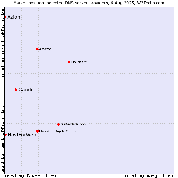 Market position of Gandi vs. HostForWeb vs. Azion