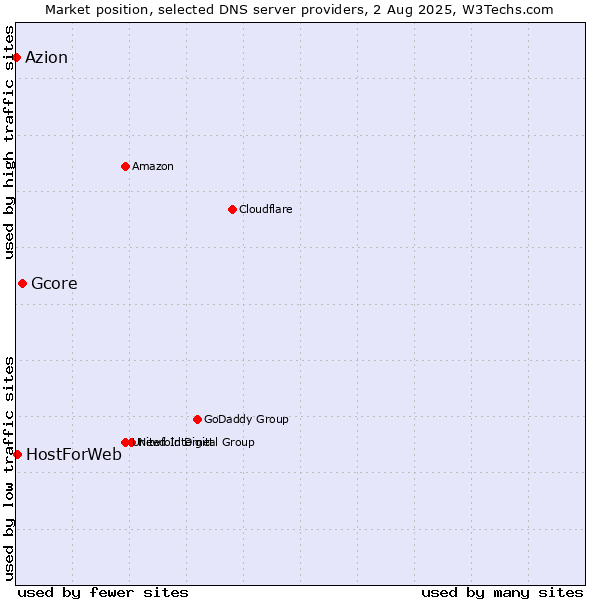 Market position of Gcore vs. HostForWeb vs. Azion