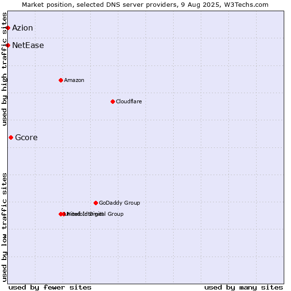 Market position of Gcore vs. Azion vs. NetEase