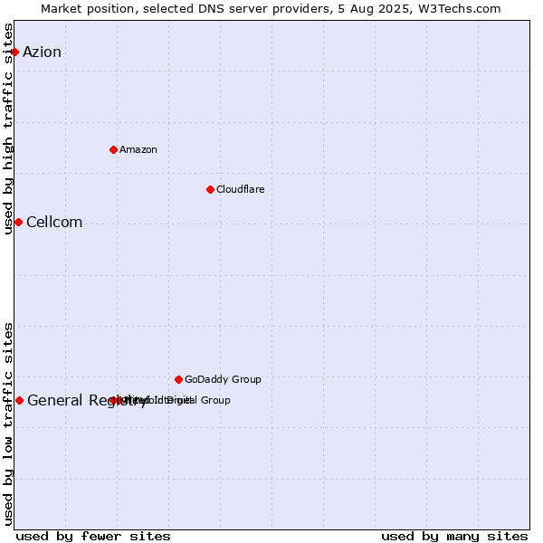 Market position of General Registry vs. Cellcom vs. Azion