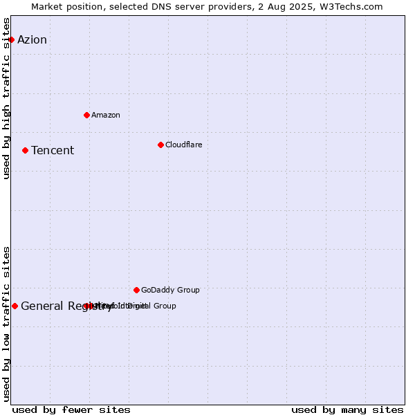 Market position of Tencent vs. General Registry vs. Azion