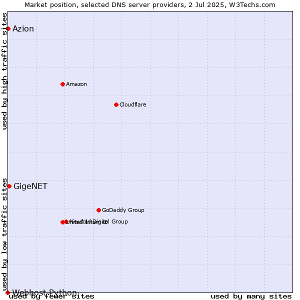 Market position of GigeNET vs. Azion vs. Webhost Python
