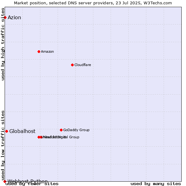 Market position of Globalhost vs. Azion vs. Webhost Python