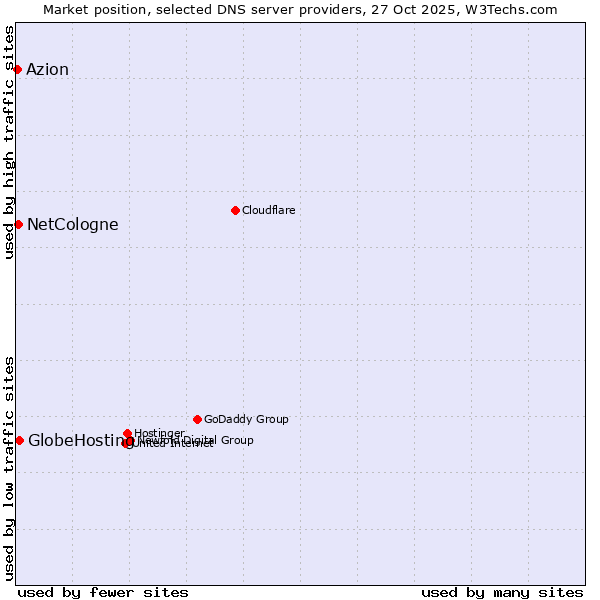 Market position of GlobeHosting vs. NetCologne vs. Azion