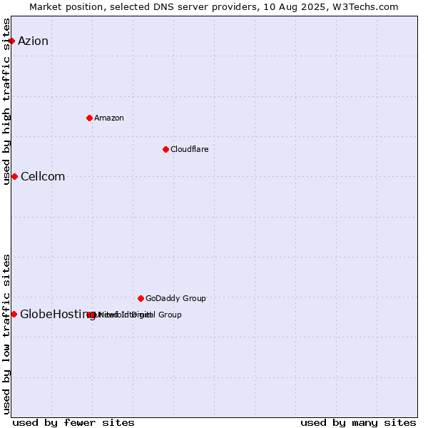 Market position of Cellcom vs. GlobeHosting vs. Azion
