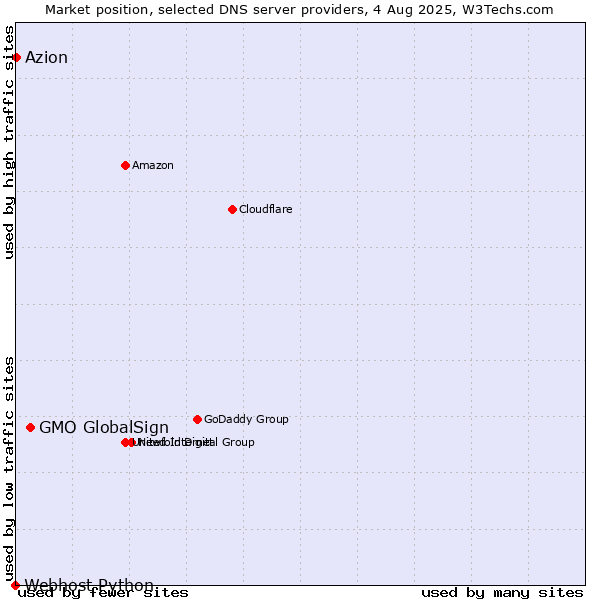 Market position of GMO GlobalSign vs. Azion vs. Webhost Python