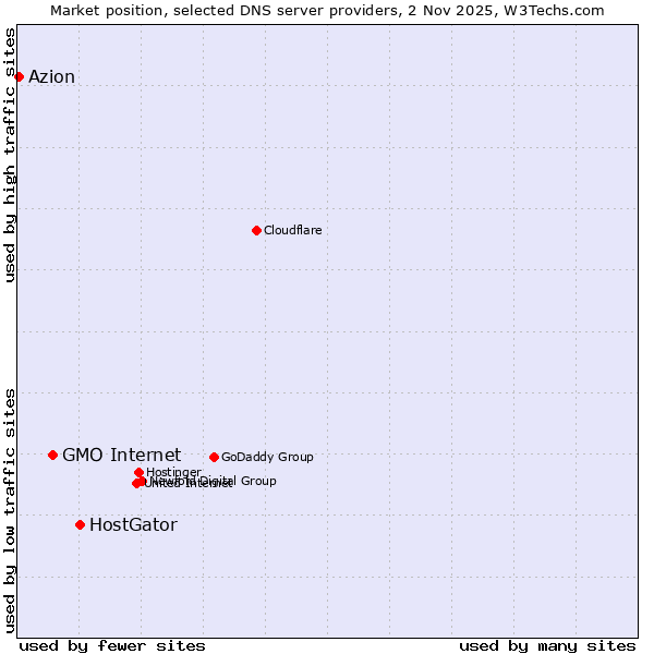 Market position of HostGator vs. GMO Internet vs. Azion