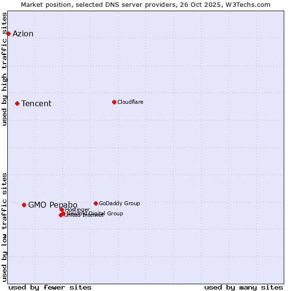 Market position of GMO Pepabo vs. Tencent vs. Azion