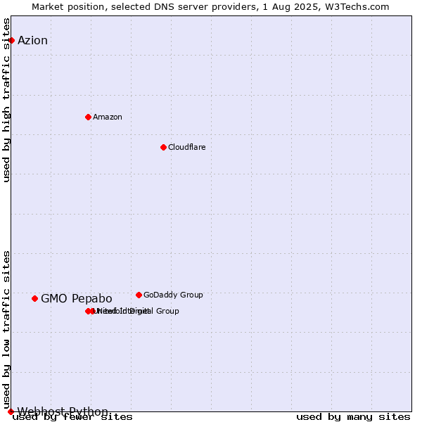 Market position of GMO Pepabo vs. Azion vs. Webhost Python