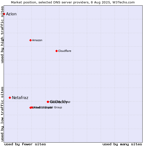 Market position of GoDaddy vs. Netafraz vs. Azion