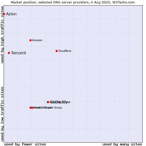Market position of GoDaddy vs. Tencent vs. Azion