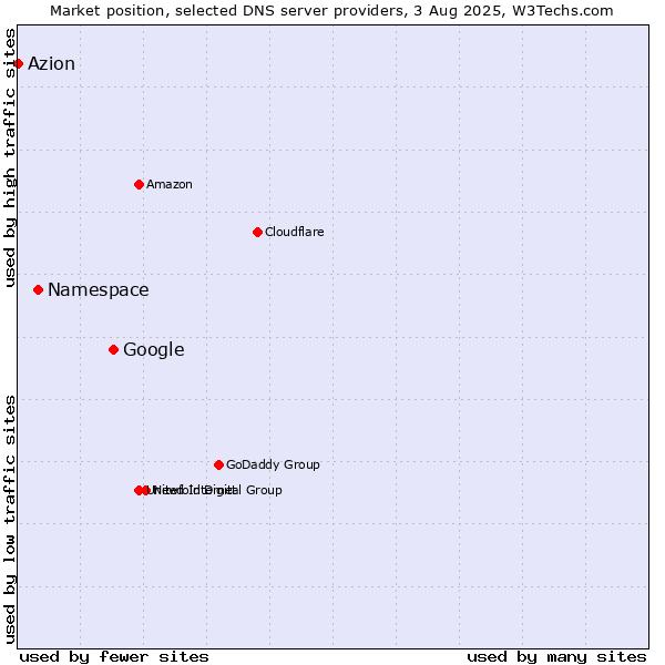 Market position of Google vs. Namespace vs. Azion