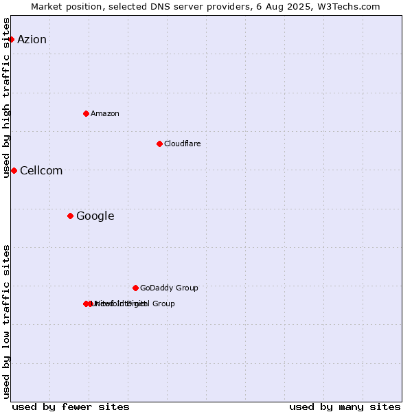 Market position of Google vs. Cellcom vs. Azion