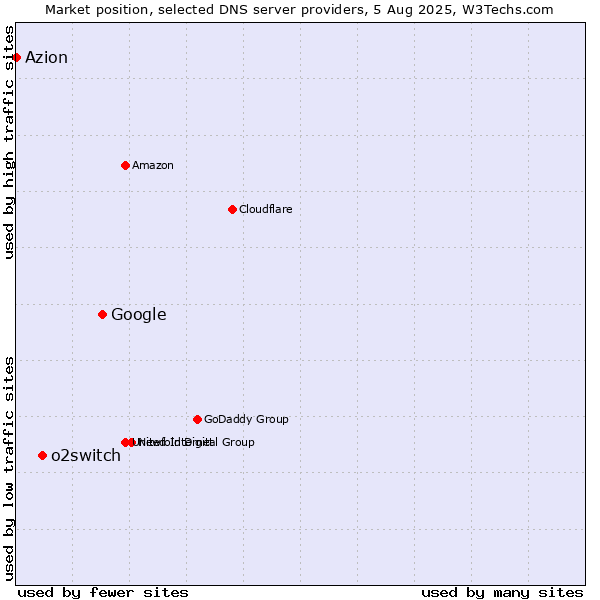 Market position of Google vs. o2switch vs. Azion