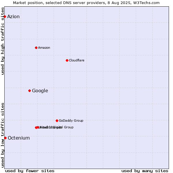 Market position of Google vs. Octenium vs. Azion