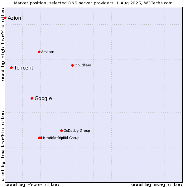 Market position of Google vs. Tencent vs. Azion