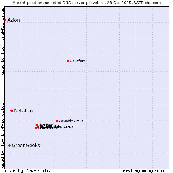 Market position of Netafraz vs. GreenGeeks vs. Azion