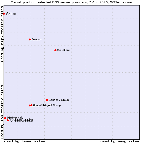 Market position of GreenGeeks vs. Netmark vs. Azion