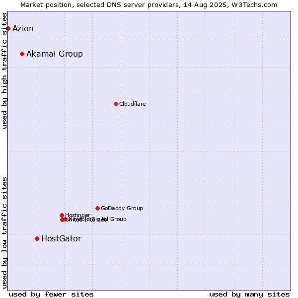 Market position of HostGator vs. Akamai Group vs. Azion